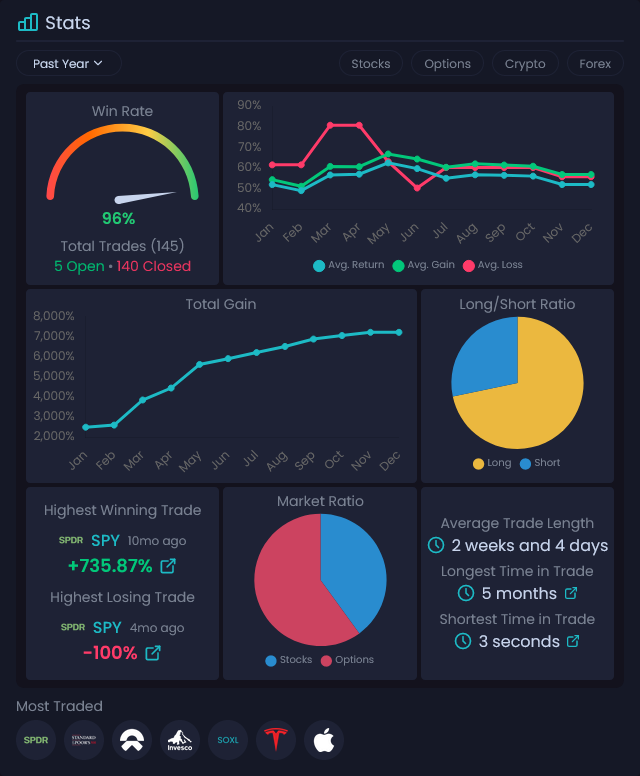 NVSTly: Social Investing