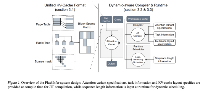 ​NVIDIA joins forces with universities to release “FlashInfer”: a new kernel library that improves the efficiency of large language model inference