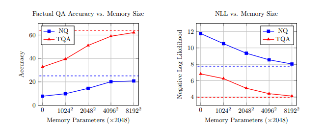 Meta releases new memory layer technology: breaking through parameter limitations and greatly improving AI factual accuracy