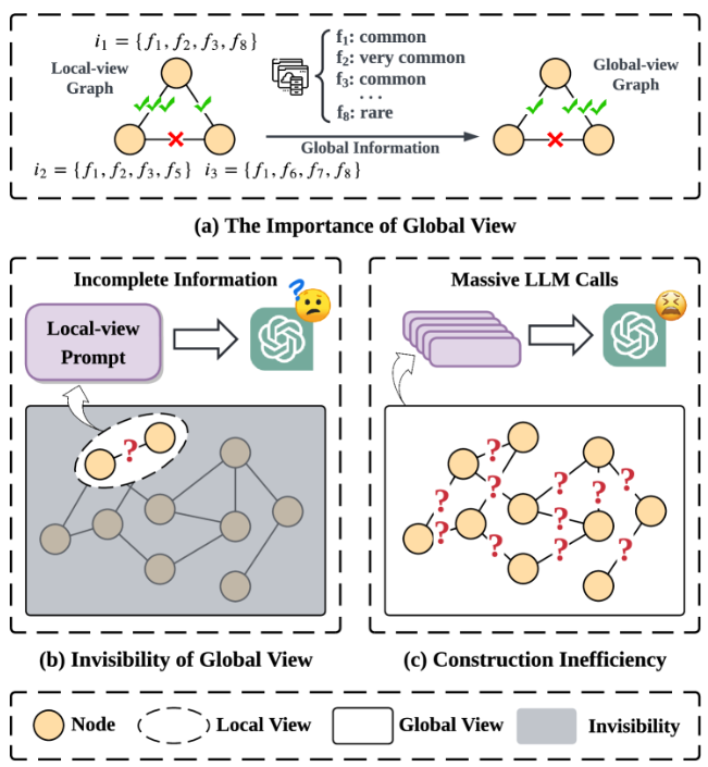 ​Based on the LLM automatic graph construction framework AutoGraph to promote the innovation of recommendation systems