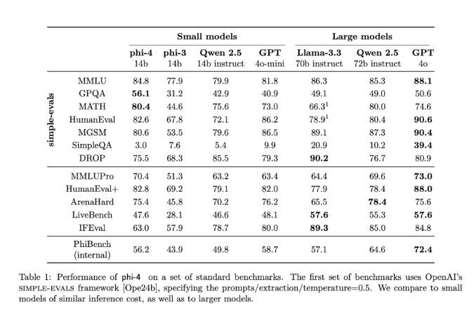 Microsoft officially open sourced the super powerful small model Phi-4, and its performance test surpassed GPT-4o and Llama-3.1