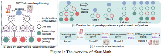 ​Microsoft joins forces with Qingbei to promote rStar-Math technology: small models counterattack mathematical problems, surpassing OpenAI!