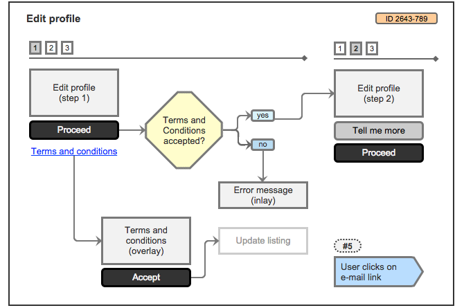 UX Map for Axure RP