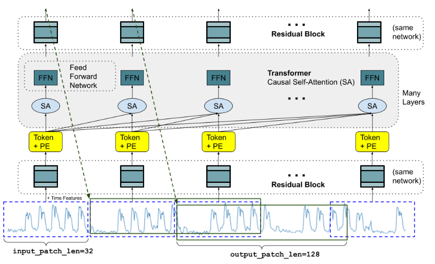 Google’s open source time series prediction model TimesFM version 2.0 can be used to predict retail sales and stock trends