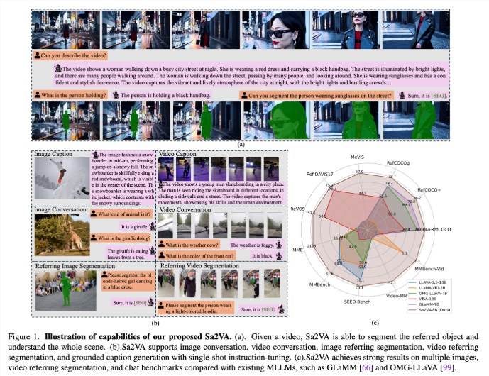 Integrated AI framework Sa2VA: Achieving in-depth understanding of images and videos