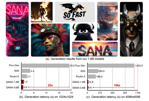 Nvidia’s open source Vincent graph model Sana allows laptops to generate 4K ultra-high-definition images in seconds