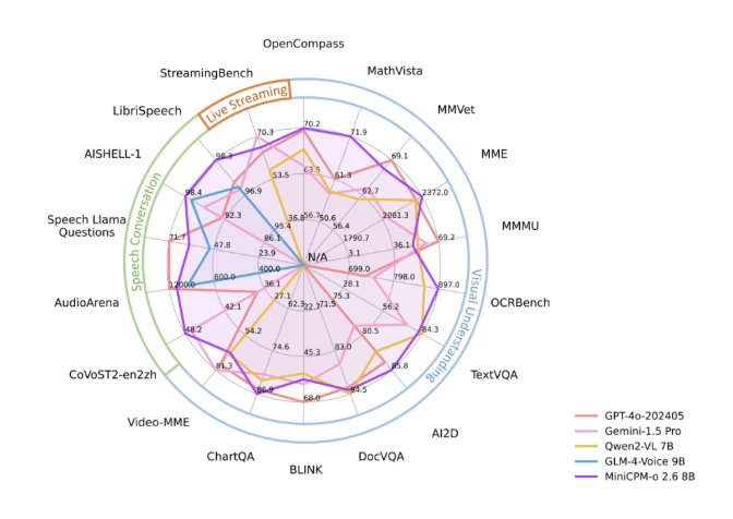 OpenBMB releases multi-modal model MiniCPM-o2.6. Mobile phones can also perform visual and speech processing