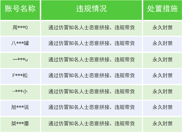 The use of AI to impersonate celebrities is rampant. WeChat blocks more than 3,000 accounts a month