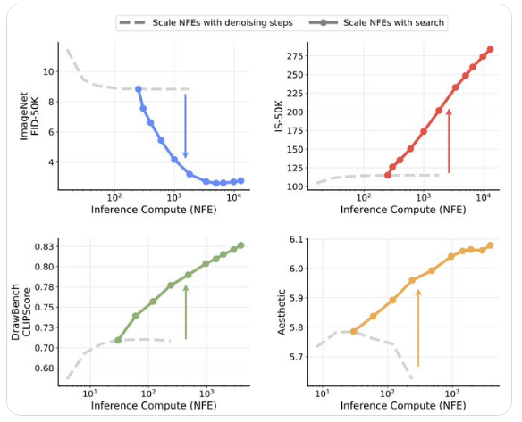 Google AI proposes a basic framework for inference time scaling in diffusion models