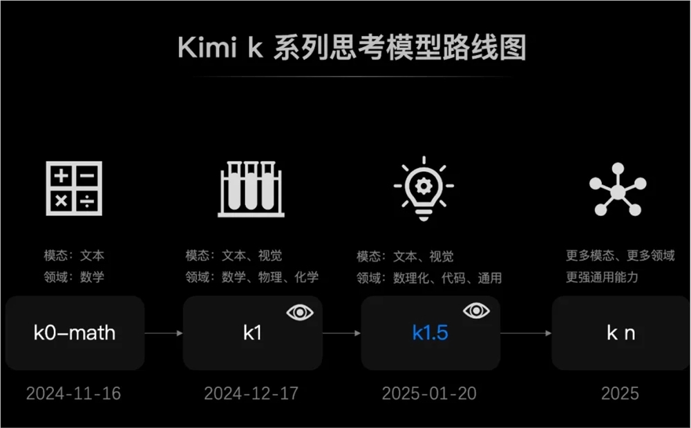 Kimi releases new SOTA model: k1.5 multimodal thinking model debuts