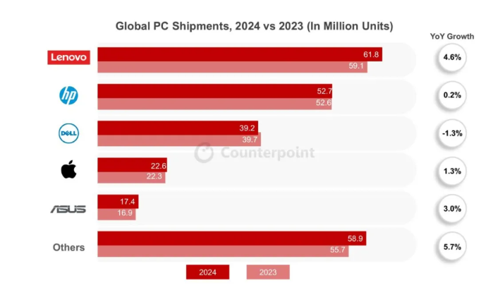 Over 25% of laptops shipped in 2024 will have generative AI capabilities