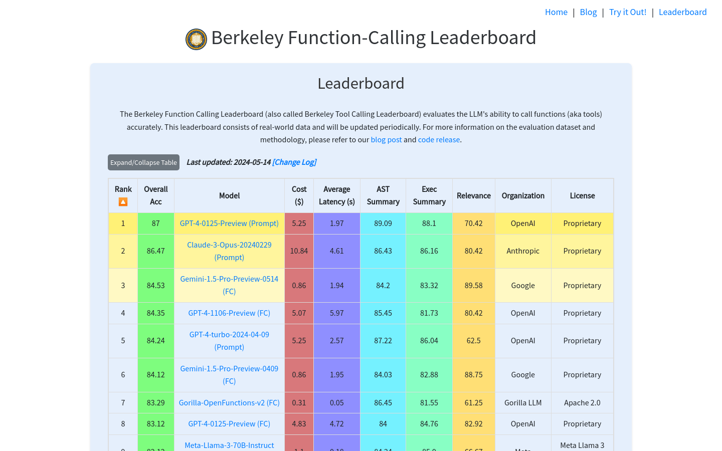 Berkeley Function-Calling Leaderboard