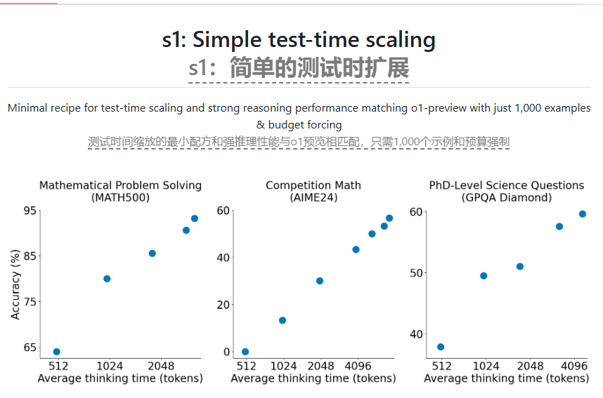 Cost less than $50! Researchers trained AI inference model s1, comparable to OpenAI's o1