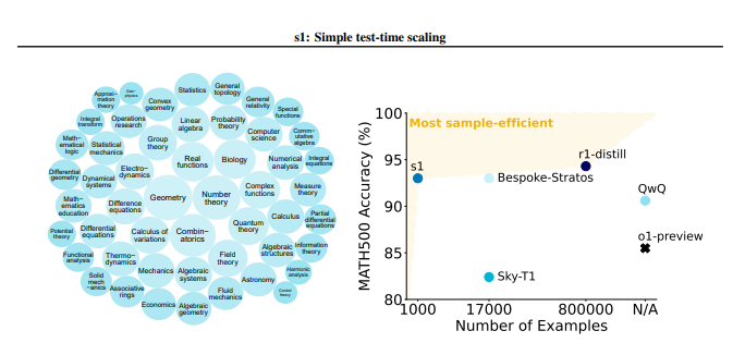 Big news! Stanford & BGI jointly launched a new AI training method S1, and its cost has plummeted and performance has soared!