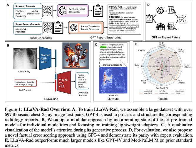 Small but strong! Microsoft releases small model LLaVA-Rad to achieve accurate radiological report generation