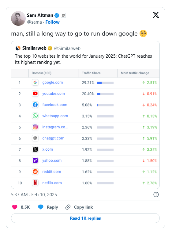 ChatGPT jumped to sixth in the world, surpassing Netflix and Reddit