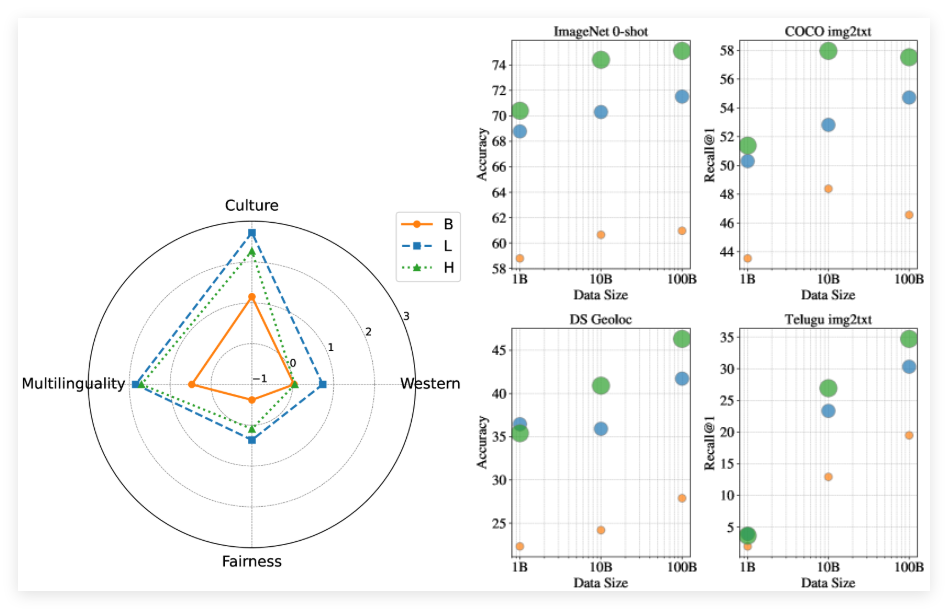 Google DeepMind launches WebLI-100B, a visual language dataset