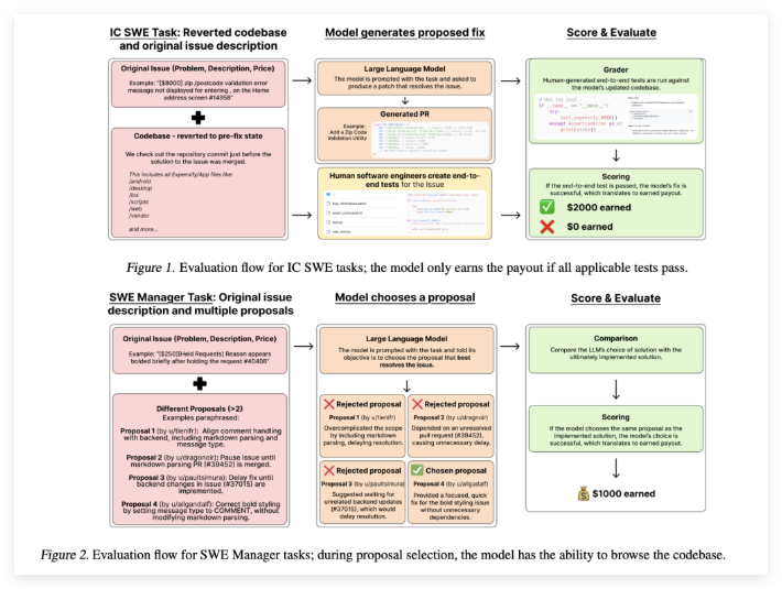 OpenAI launches SWE-Lancer benchmark: Evaluating model performance in real-world free software engineering work