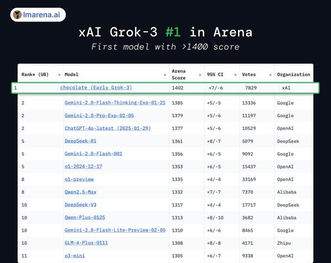 xAI Grok-3 The first language model to break through the 1400-point mark in the top competition