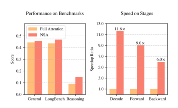 ​DeepSeek launches NSA technology: Accelerating long-context training and reasoning