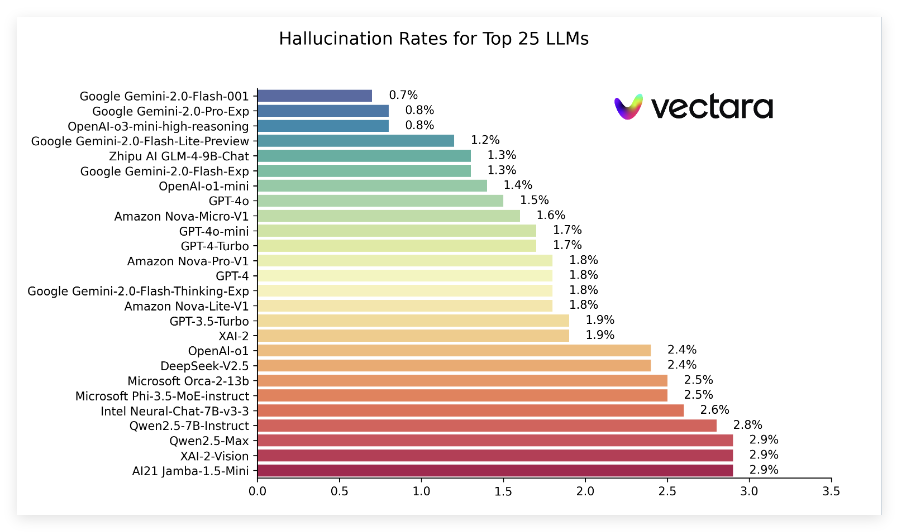 Google Gemini 2.0 Flash: AI Illusion Rankings Lowest