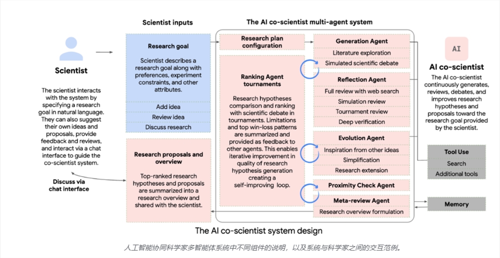 Google releases Gemini2.0-driven AI research assistant: Accelerating scientific breakthroughs