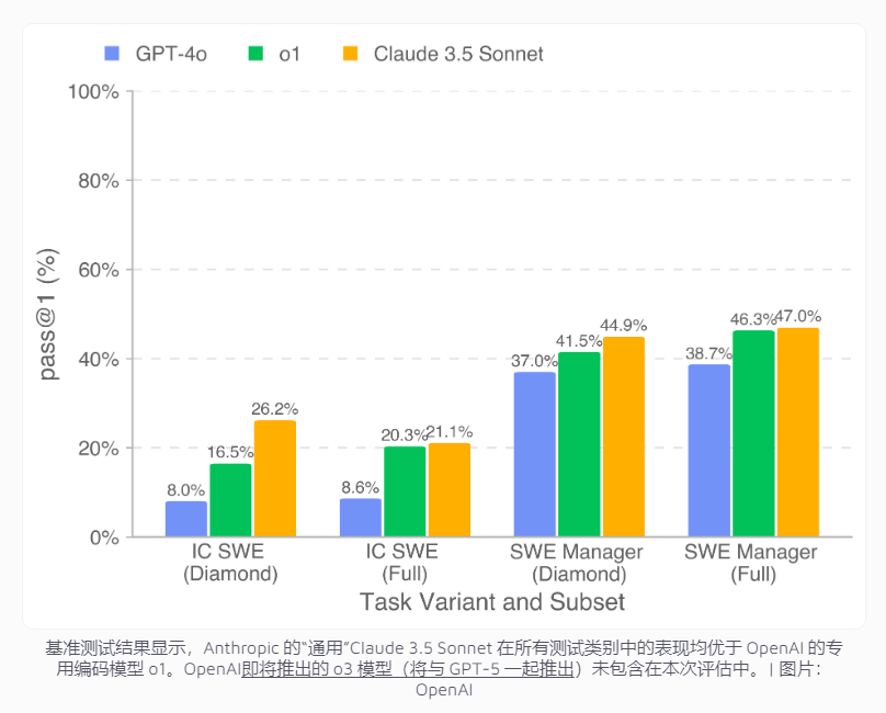 OpenAI SWE-Lancer benchmark: AI programming capability reaches one quarter of humans