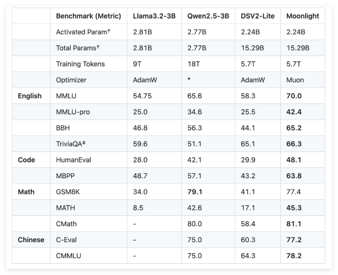 Moonlight model: Moonshot AI and UCLA jointly launched a new MoE optimization solution