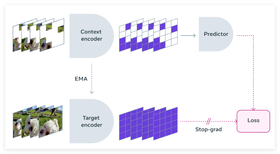 Meta AI releases V-JEPA model: Innovate video understanding and unsupervised learning