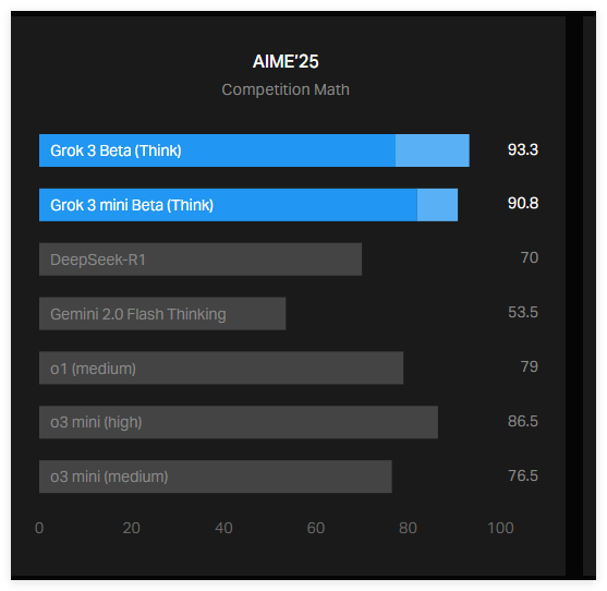 OpenAI employees question the authenticity of xAI Grok3 benchmark test results