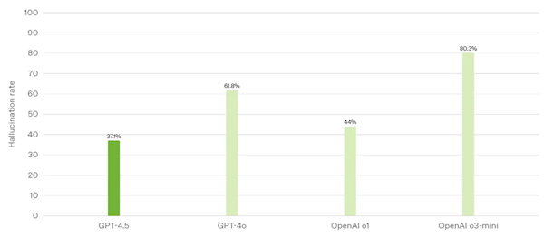 OpenAI has the largest and most expensive model to date! GPT-4.5 officially released