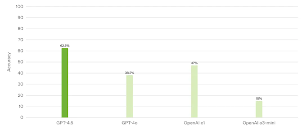 OpenAI has the largest and most expensive model to date! GPT-4.5 officially released