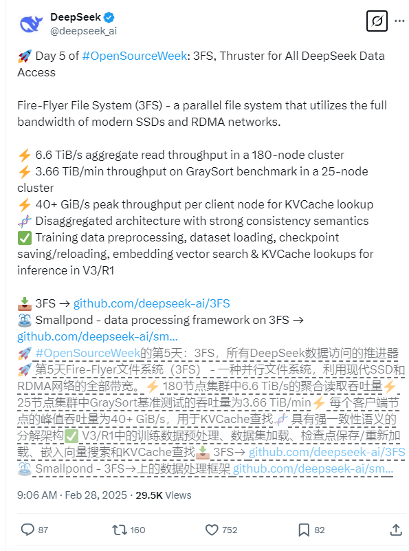 DeepSeek releases 3FS file system, setting a record of 6.6TiB/s throughput