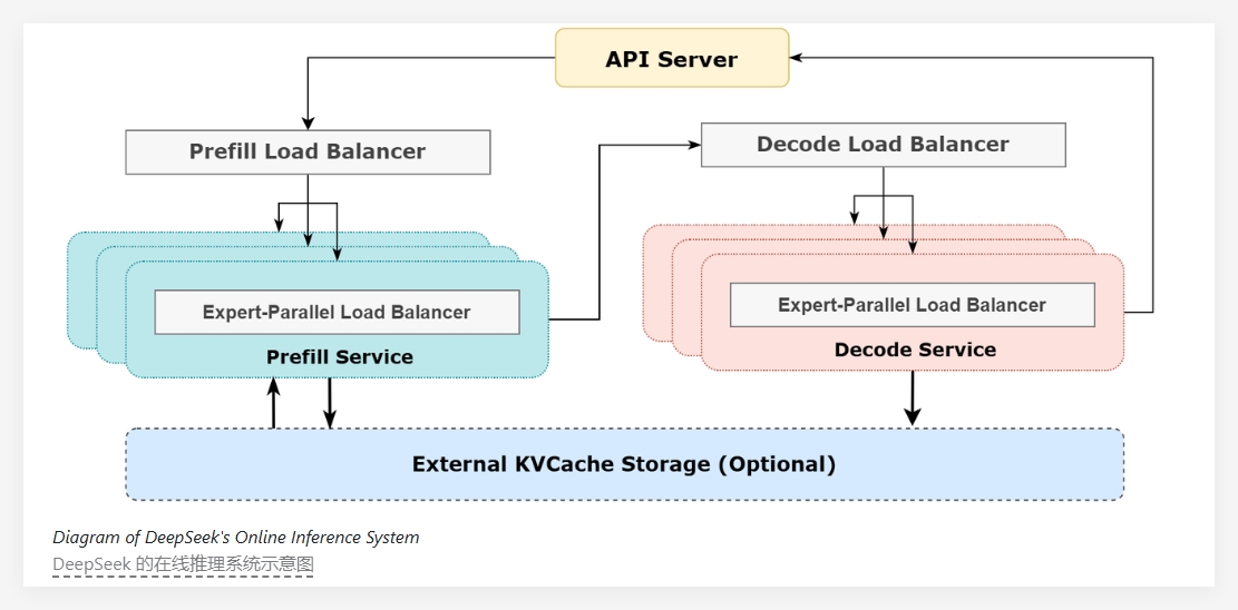 DeepSeek-V3/R1: Efficient GPU inference system to improve AGI performance