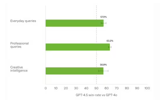 GPT-4.5 cost performance has caused controversy: performance has increased slightly vs cost surge