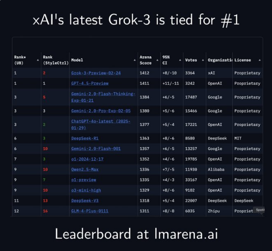 Grok-3 surpasses GPT-4.5 to reach Chatbot Arena, demonstrating excellent coding and creative writing skills