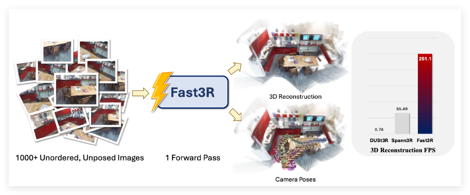 Fast3R: New technology of multi-view 3D reconstruction, one-click rebuilding of thousands of pictures