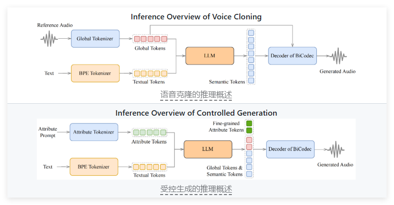 Spark-TTS: Advanced text-to-speech system with zero-sample voice cloning and fine-grained control