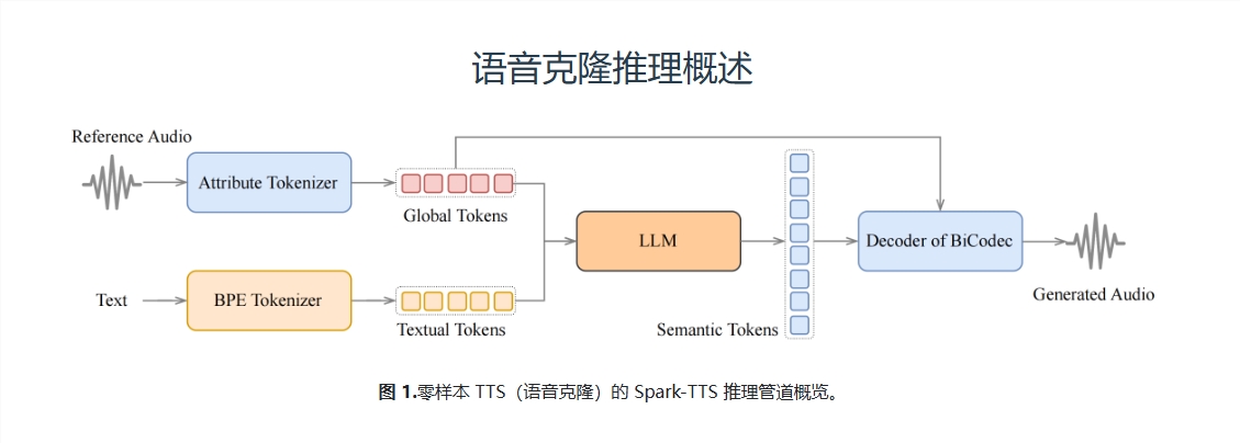 Spark-TTS：基於Qwen2.5的文本轉語音系統