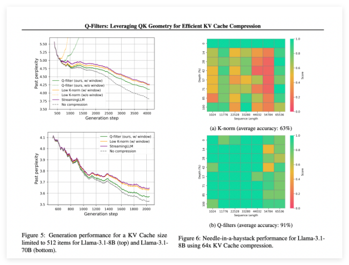 Q-Filters: KV cache compression technology without training improves LLM inference performance