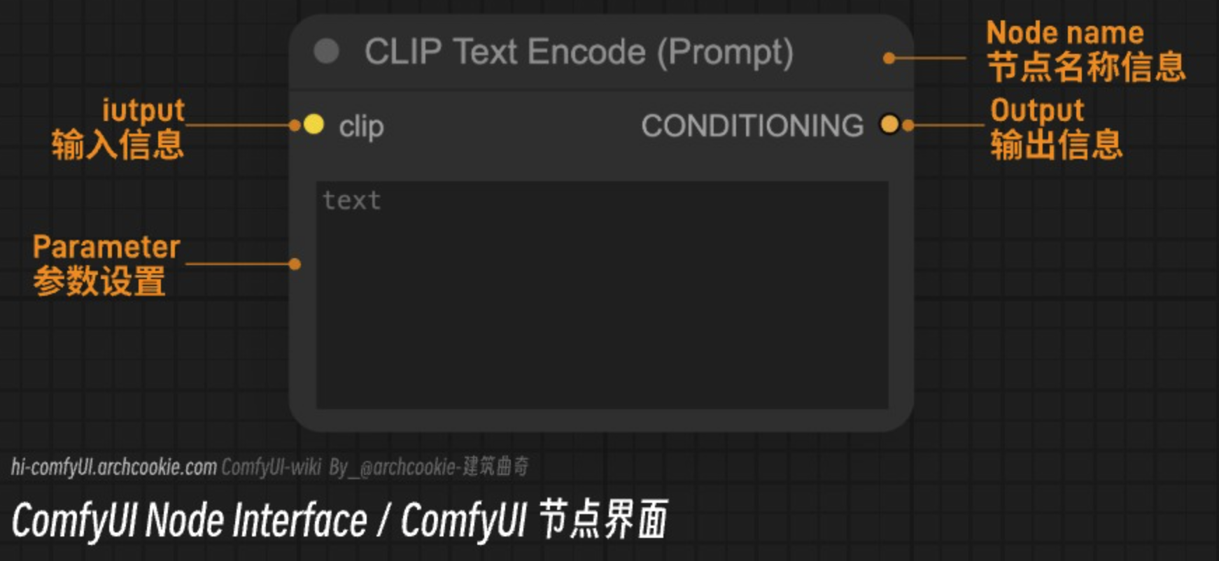 ComfyUI節點界面功能說明