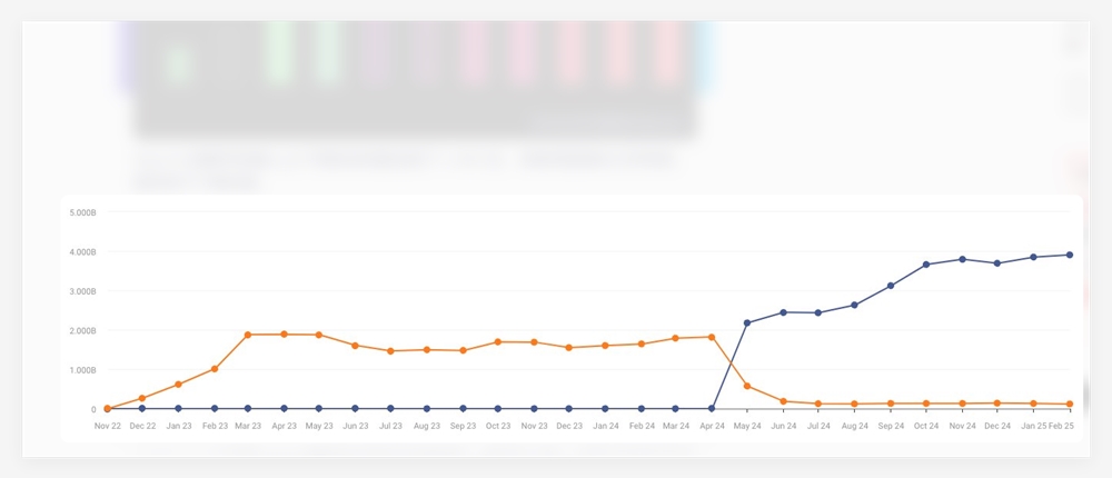 ChatGPT has become one of the top ten websites in the world and has reached 4 billion monthly visits