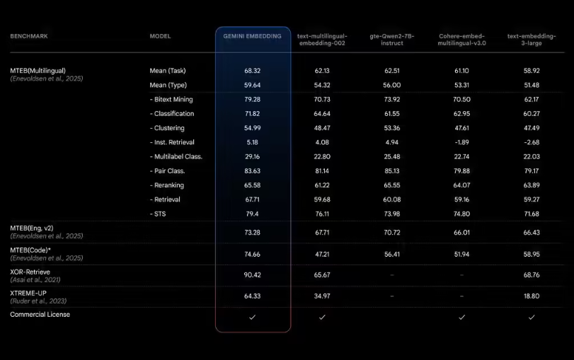 谷歌推出Gemini Embedding：引領文本嵌入新紀元