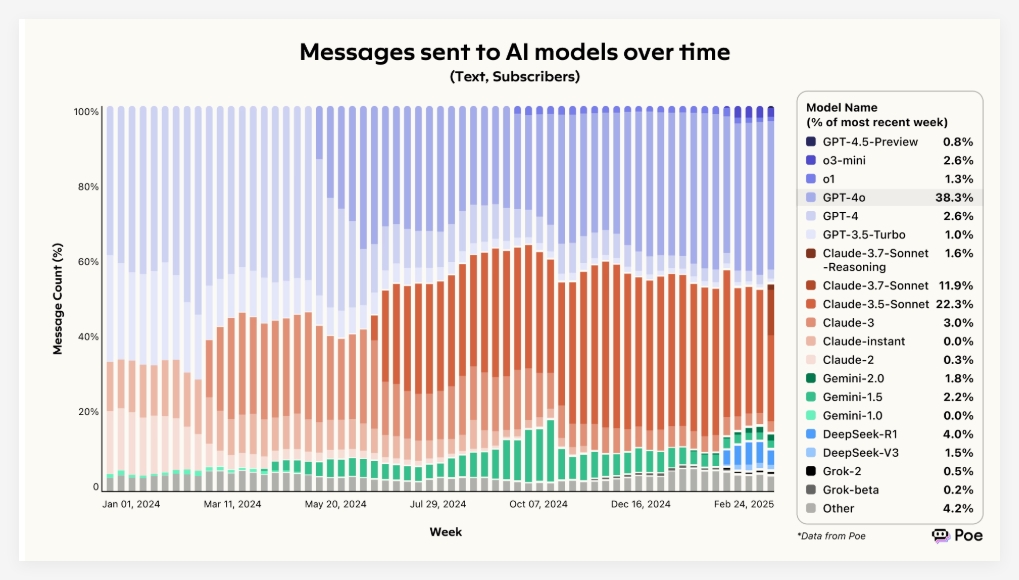 The AI ​​market reshuffle in 2025: DALL-E share plummeted by 80%, Black Forest Laboratory's rise