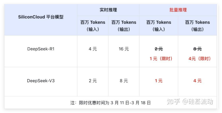 矽基流動推出DeepSeek-R1&V3 API批量推理，價格直降75%