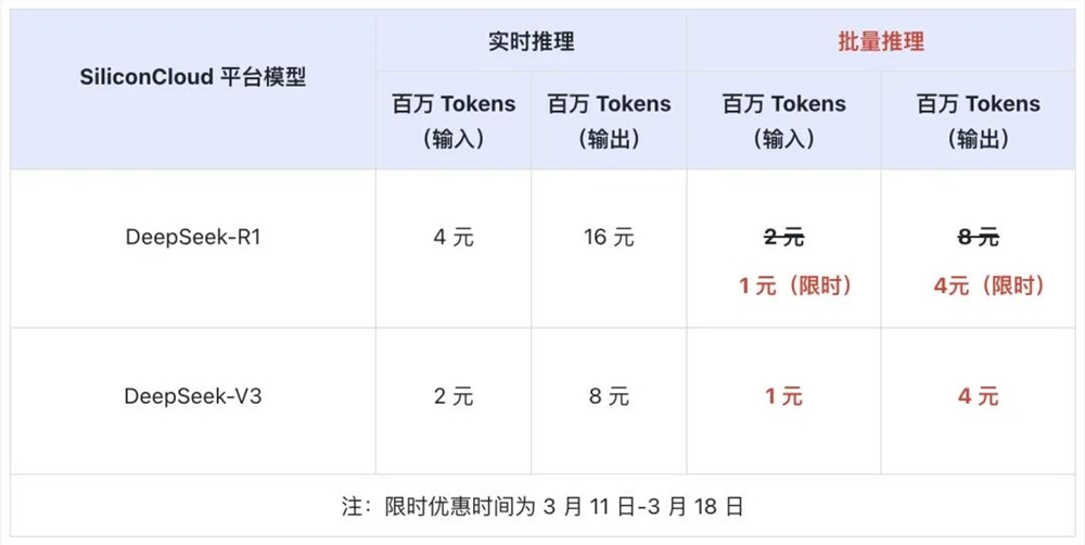 Silicon-based flow DeepSeek-R1 & V3 API upgrade, supports batch reasoning, and price drops by 75%