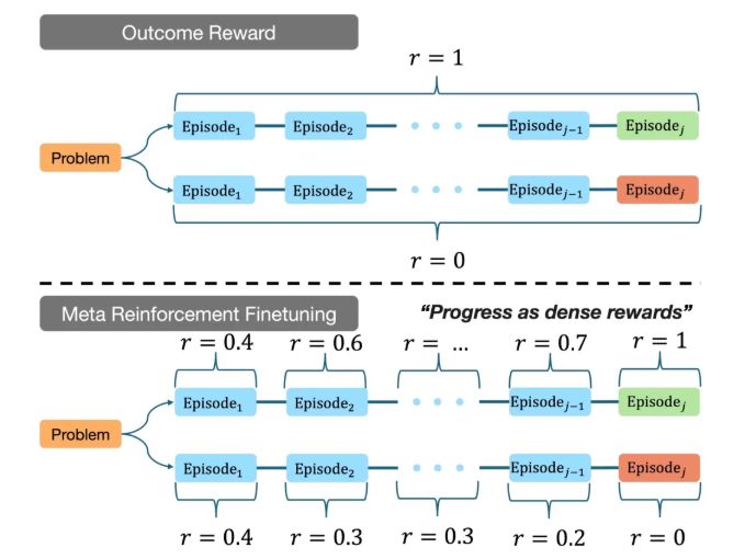 Meta-enhanced fine-tuning: a new paradigm for improving the inference ability of large language models | CMU Research