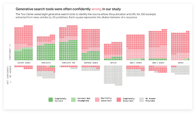 AI search engine news query error rate exceeds 60%, and reliability is worrying