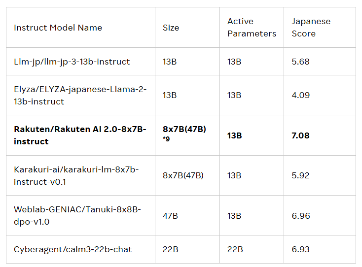 Rakuten releases Japanese language model Rakuten AI 2.0 to promote the development of AI