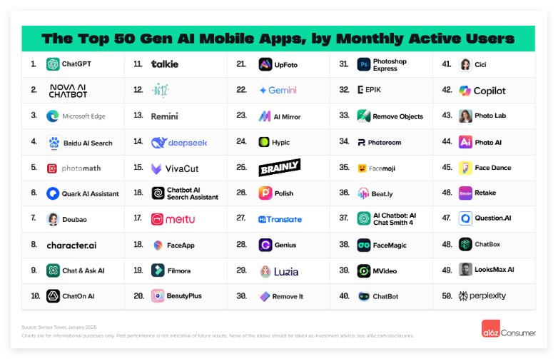 a16z released the top 100 AI applications list: Deepseek rises, 17 rookies shortlisted in the top 50